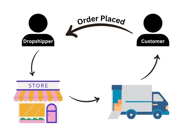 Dropshipping